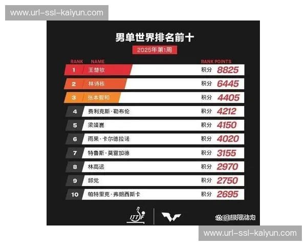 WTT官方数据显示乒乓球观众年轻化,女性球迷占比提升 WTT官方数据显示乒乓球观众年轻化,女性球迷占比提升